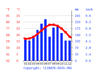 Grafico clima, Onna