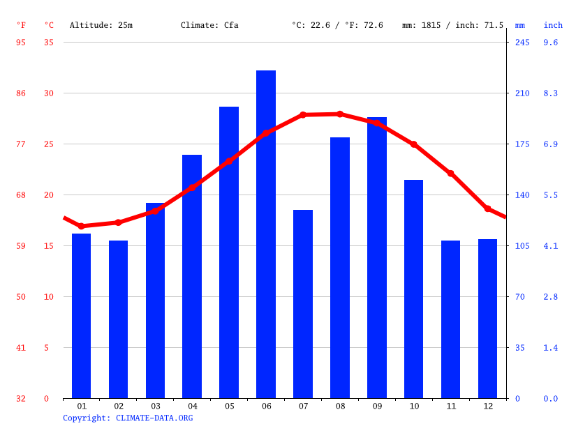 気候 恩納村 気候グラフ 気温グラフ 雨温図 水温恩納村 Climate Data Org