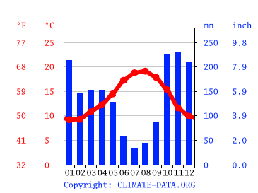 Grafico clima, Gondomar