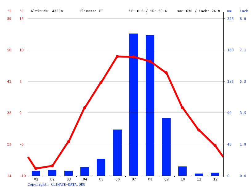 Climate graph // Weather by Month, Tingri