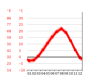 Grafico temperatura, Esashi