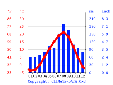 Grafico clima, Kikonai