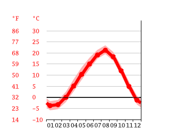 Grafico temperatura, Kikonai