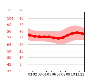 Grafico temperatura, Juazeiro do Norte