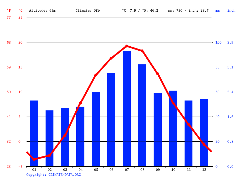 Klima Schweiz Wetter, Klimatabelle & Klimadiagramm für Schweiz