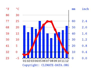 Grafico clima, Yantarniy