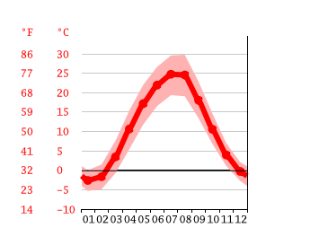 Grafico temperatura, Yantarniy