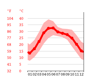 Grafico temperatura, Dasana