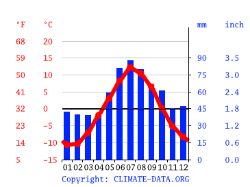 Grafico clima, Lakselv