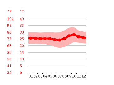 Grafico temperatura, Barreiras