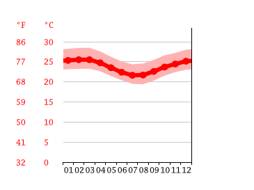 Grafico temperatura, Ilhéus