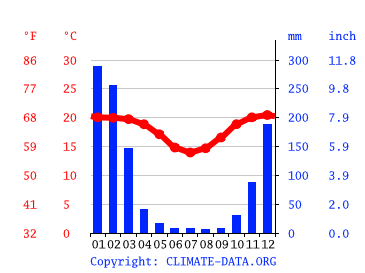 Grafico clima, Ivandry