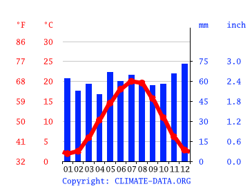 Grafico clima, Francoforte sul Meno