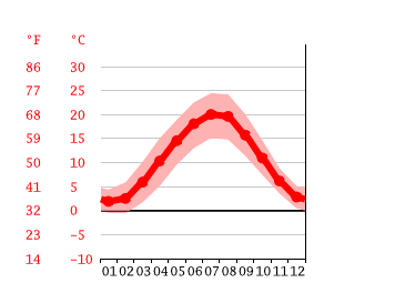 Grafico temperatura, Francoforte sul Meno