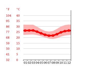 Grafico temperatura, Feira de Santana