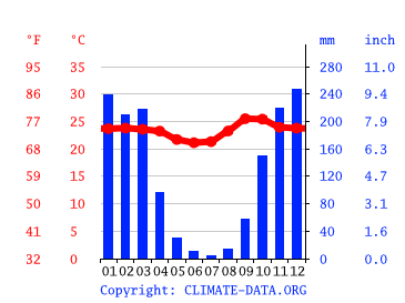Temperaturas e precipitações médias // clima em, Rio Verde