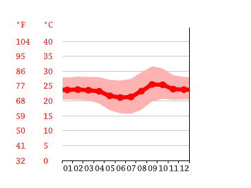 Gráfico de temperatura, Rio Verde