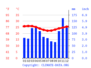 Grafico clima, Porto Seguro