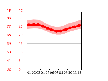 Grafico temperatura, Porto Seguro