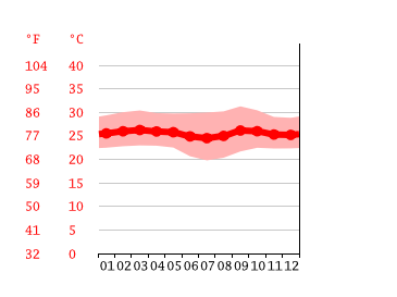 Grafico temperatura, Gombe