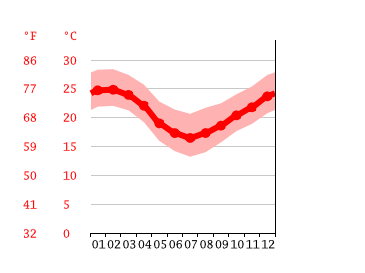 Grafico temperatura, Joinville