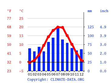 Grafico clima, Breslavia