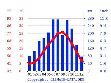 気候 掛川市 気候グラフ 気温グラフ 雨温図 Climate Data Org