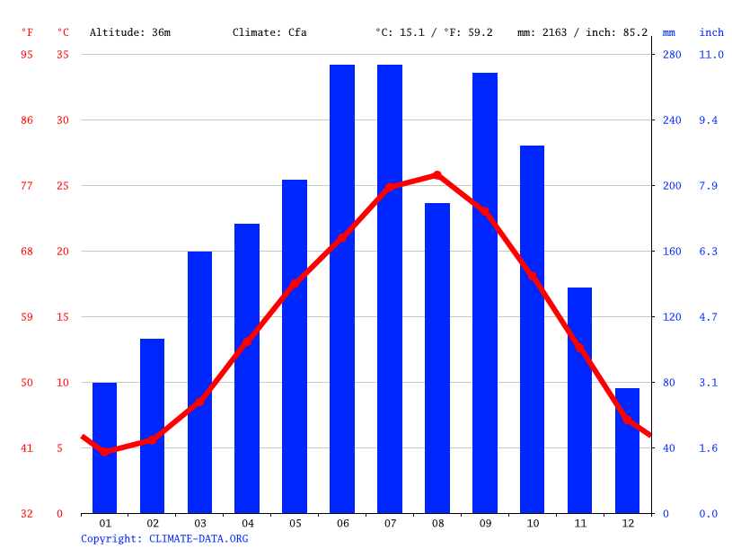 気候 掛川市 気候グラフ 気温グラフ 雨温図 Climate Data Org