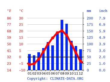 Grafico clima, Date