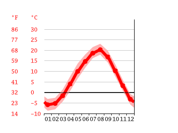 Grafico temperatura, Date