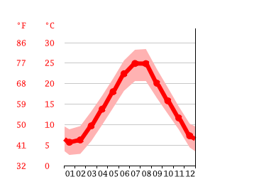 Grafico temperatura, Nona