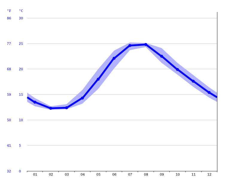 Klimat Nin Klimatogram Wykres Temperatury Tabela Klimatu I Temperatura Wody Nin Climate Data Org