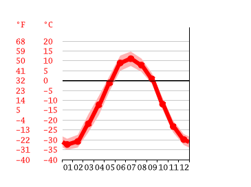 Grafico temperatura, Bilibino