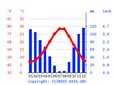 Grafico clima, Izmir