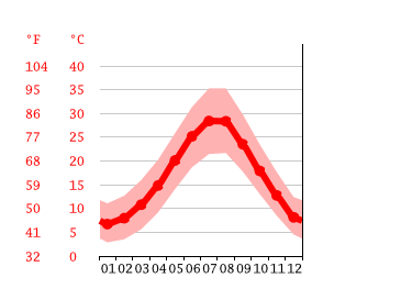 Grafico temperatura, Izmir