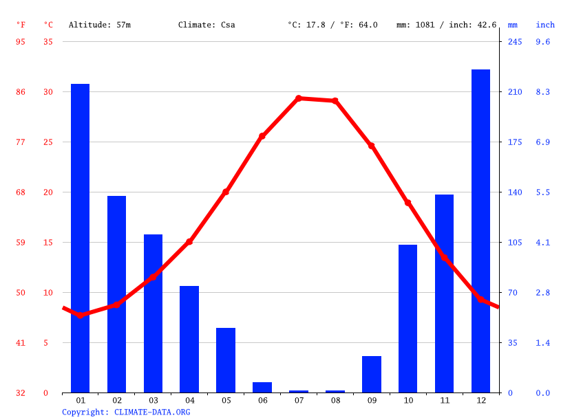Antalya climate Average Temperature, weather by month, Antalya weather