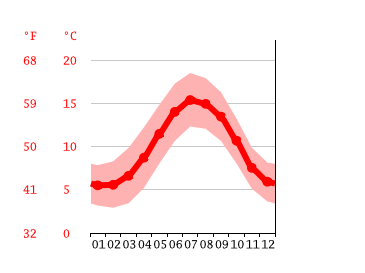 Grafico temperatura, Limerick