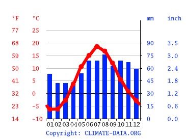 Grafico clima, San Pietroburgo