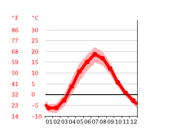 Grafico temperatura, San Pietroburgo