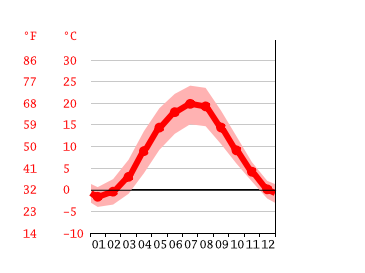 Grafico temperatura, Varsavia