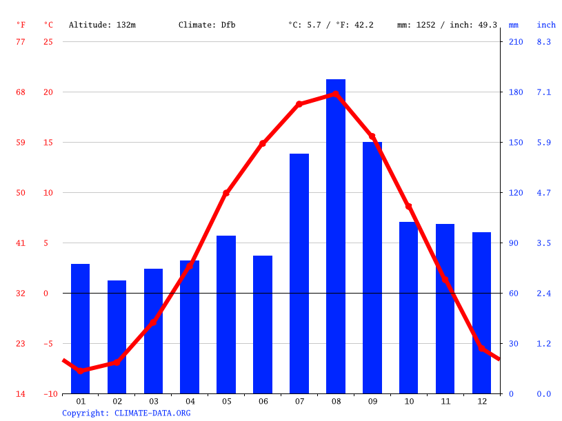 気候 ニセコ町 気候グラフ 気温グラフ 雨温図 Climate Data Org
