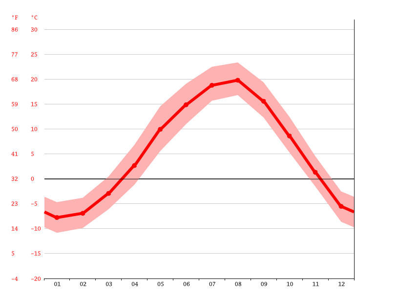 気候 ニセコ町 気候グラフ 気温グラフ 雨温図 Climate Data Org