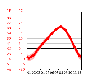 Grafico temperatura, Vladivostok