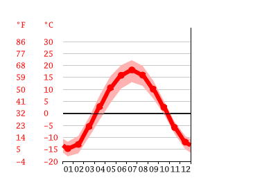Grafico temperatura, Yekaterinburg