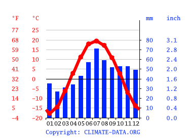Grafico clima, Novosibirsk