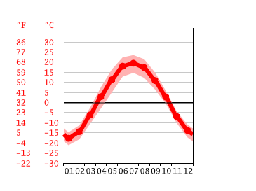 Grafico temperatura, Novosibirsk