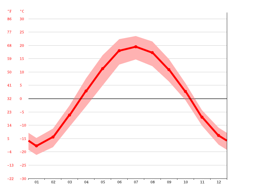 average temperature by month, Novosibirsk