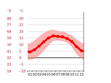 Grafico temperatura, Lijiang