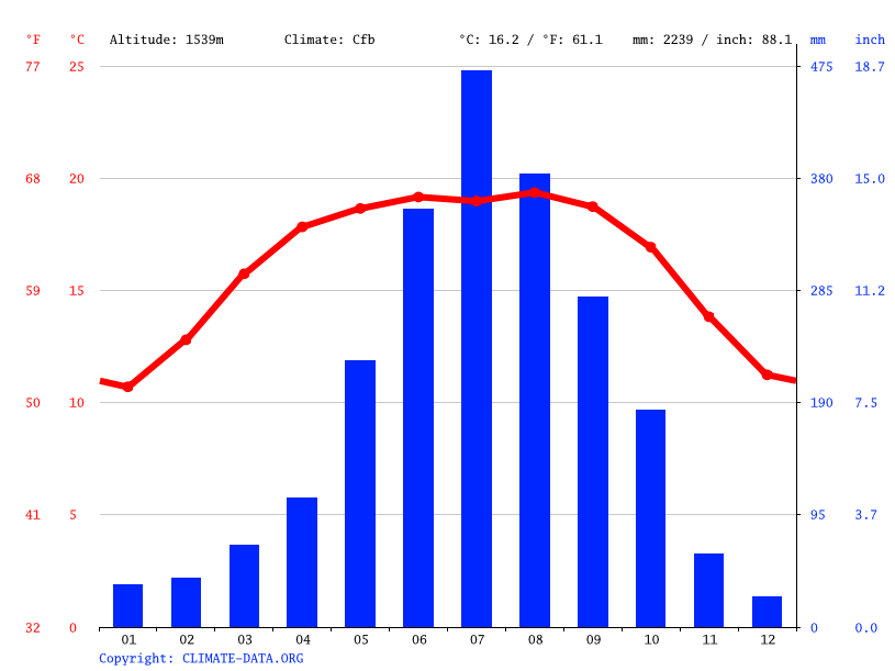 Climograph // Weather by Month, Longling