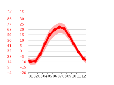 Grafico temperatura, Samara